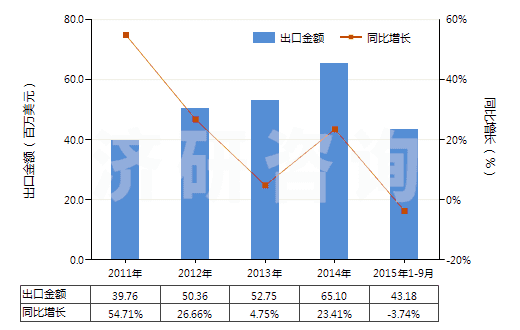 2011-2015年9月中國氣動往復(fù)式排液泵(HS84135010)出口總額及增速統(tǒng)計